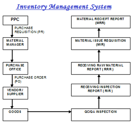 Inventory Management Process Flow Chart